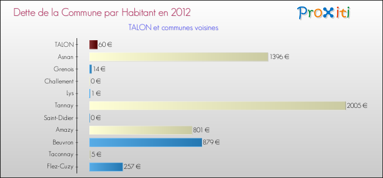 Dette par habitant de la commune en 2012 pour TALON et les communes proches Comparaison de la dette par habitant de la commune en 2012 pour TALON et les communes voisines