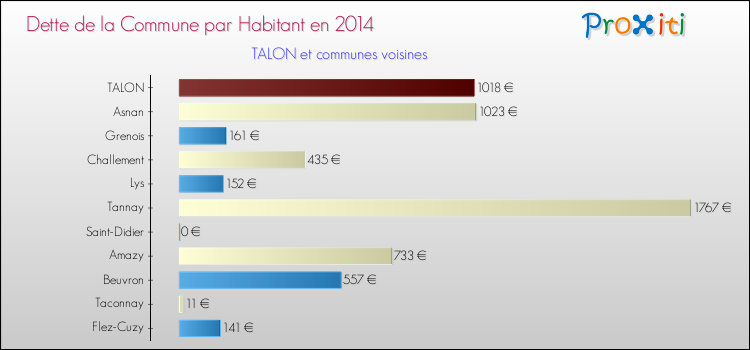 Dette par habitant de la commune en 2014 pour TALON et les communes proches Comparaison de la dette par habitant de la commune en 2014 pour TALON et les communes voisines