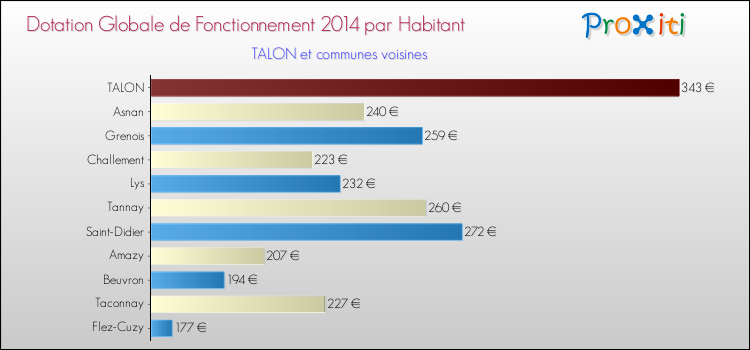 Montant des dotations globales de fonctionnement DGF par Habitant pour TALON et les communes proches en 2014. Comparaison des des dotations globales de fonctionnement DGF par habitant pour TALON et les communes voisines en 2014.