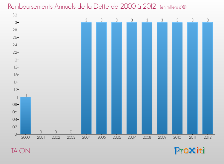 Evolution de l'annuité de la dette pour la commune de TALON de 2000 à 2012 Annuités de la dette pour TALON de 2000 à 2012
