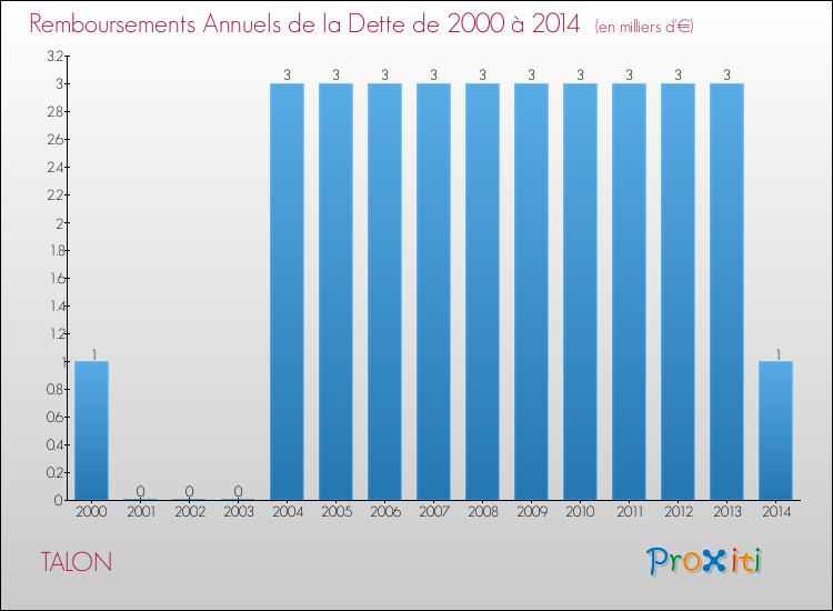 Evolution de l'annuité de la dette pour la commune de TALON de 2000 à 2014 Annuités de la dette pour TALON de 2000 à 2014