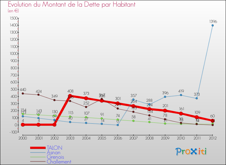 Evolution de la dette par habitant pour la commune de TALON et les communes proches de 2000 à 2012 Comparaison de la dette par habitant pour TALON et les communes voisines de 2000 à 2012