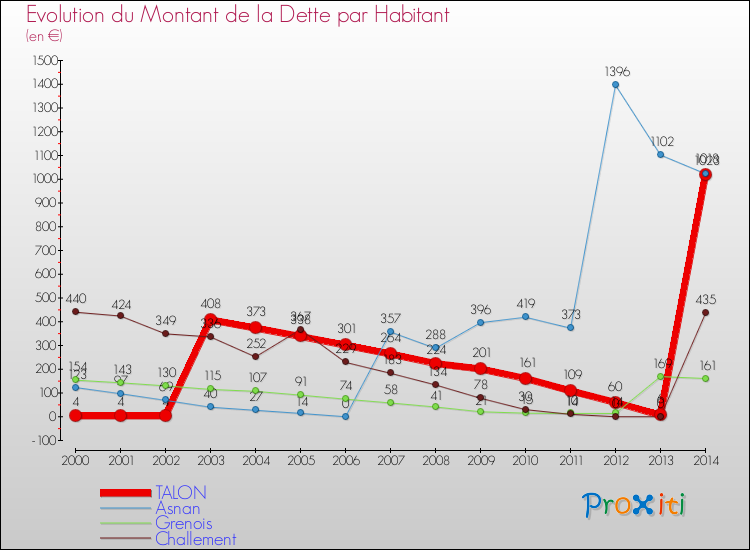 Evolution de la dette par habitant pour la commune de TALON et les communes proches de 2000 à 2014 Comparaison de la dette par habitant pour TALON et les communes voisines de 2000 à 2014