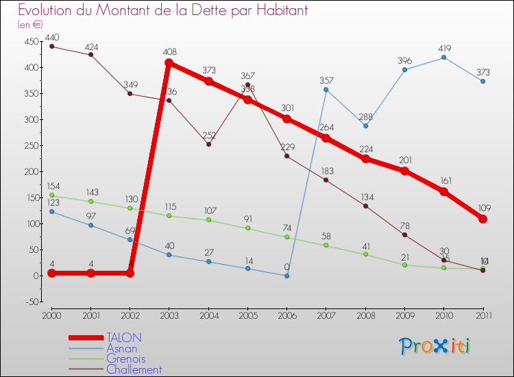 Evolution de la dette par habitant pour la commune de TALON et les communes proches Comparaison de la dette par habitant pour TALON et les communes voisines
