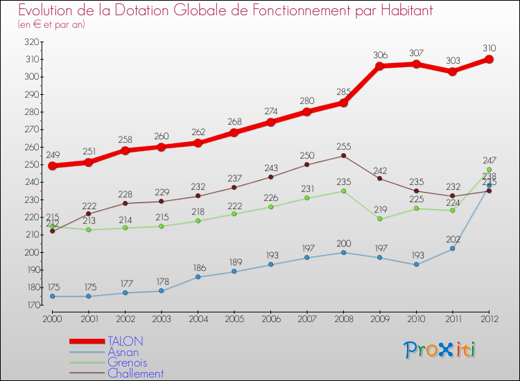 Evolution et montant de la dotation globale de fonctionnement par Habitant pour TALON et les communes proches Comparaison des dotations globales de fonctionnement par habitant pour TALON et les communes voisines