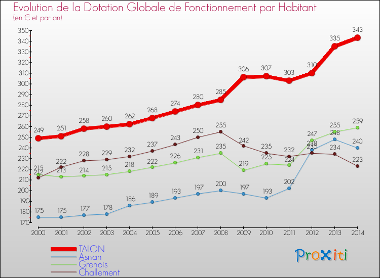 Evolution et montant de la dotation globale de fonctionnement par Habitant pour TALON et les communes proches de 2000 à 2014. Comparaison des dotations globales de fonctionnement par habitant pour TALON et les communes voisines de 2000 à 2014.