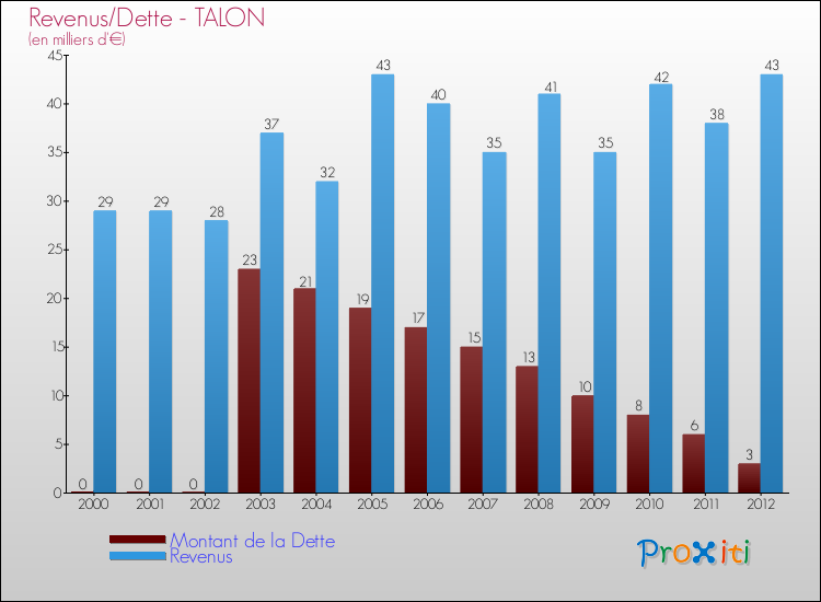 Evolution comparée de la dette et des revenus pour la commune de TALON de 2000 à 2012 Comparaison de la dette et des revenus pour TALON de 2000 à 2012