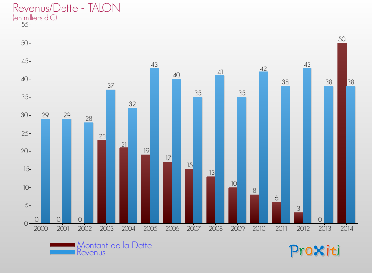 Evolution comparée de la dette et des revenus pour la commune de TALON de 2000 à 2014 Comparaison de la dette et des revenus pour TALON de 2000 à 2014