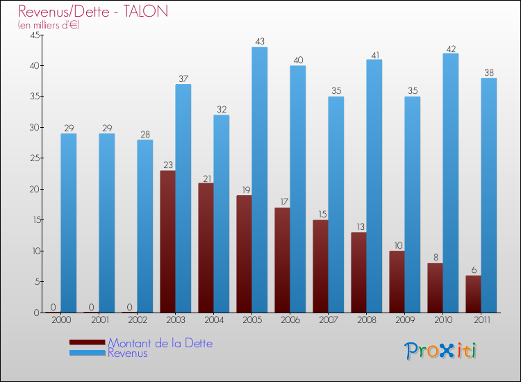 Evolution comparée de la dette et des revenus pour la commune de TALON de 2000 à 2011 Comparaison de la dette et des revenus pour TALON de 2000 à 2011