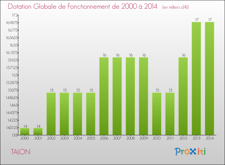 Evolution du montant de la Dotation Globale de Fonctionnement pour la commune de TALON de 2000 à 2014 Evolution du montant de la Dotation Globale de Fonctionnement pour TALON de 2000 à 2014