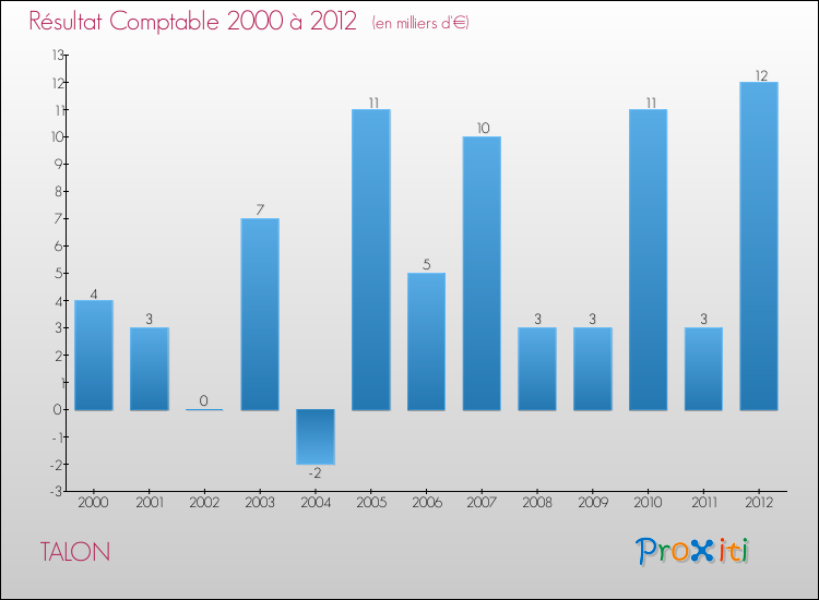 Evolution du résultat comptable pour la commune de TALON de 2000 à 2012 Evolution du résultat comptable pour TALON de 2000 à 2012
