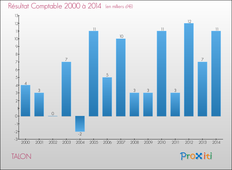Evolution du résultat comptable pour la commune de TALON de 2000 à 2014 Evolution du résultat comptable pour TALON de 2000 à 2014