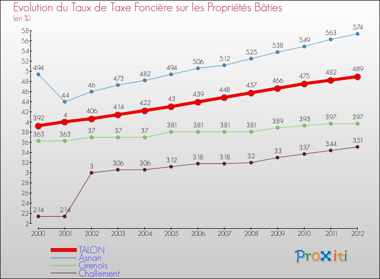 Evolution du taux de la taxe foncière sur le bati pour TALON et les communes proches de 2000 à 2012 Comparaison des taux de taxe foncière sur le bati pour TALON et les communes voisines de 2000 à 2012