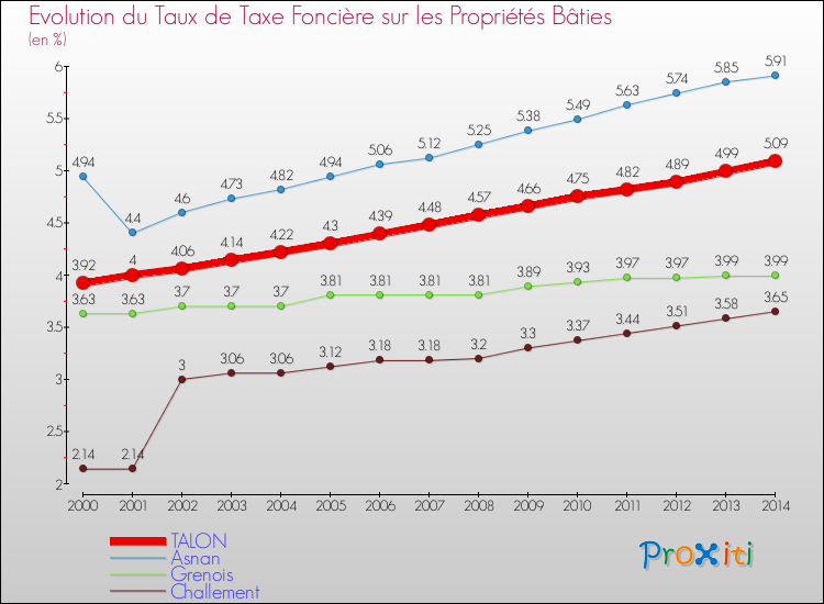 Evolution du taux de la taxe foncière sur le bati pour TALON et les communes proches de 2000 à 2014 Comparaison des taux de taxe foncière sur le bati pour TALON et les communes voisines de 2000 à 2014