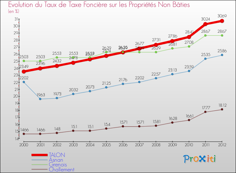 Evolution du taux de la taxe foncière sur les immeubles et terrains non batis pour TALON et les communes proches de 2000 à 2012 Comparaison des taux de la taxe foncière sur les immeubles et terrains non batis pour TALON et les communes voisines de 2000 à 2012