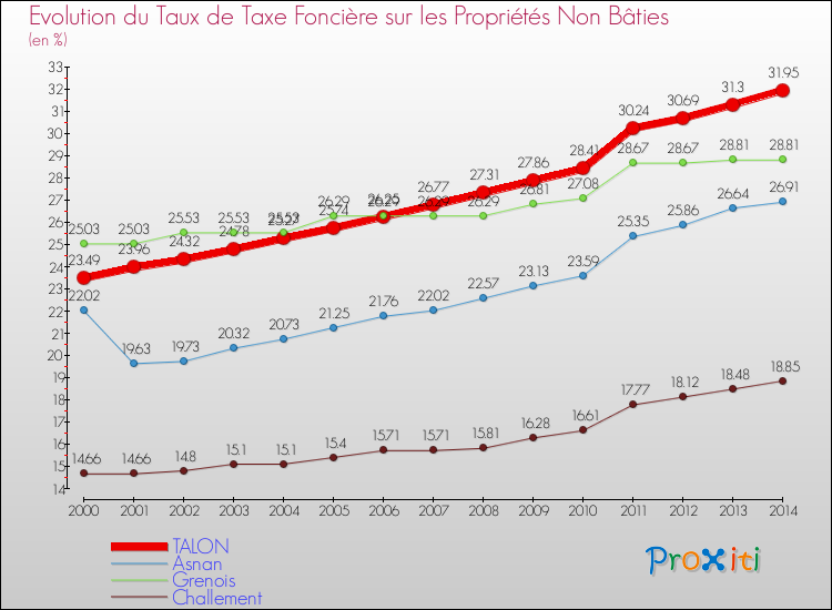 Evolution du taux de la taxe foncière sur les immeubles et terrains non batis pour TALON et les communes proches de 2000 à 2014 Comparaison des taux de la taxe foncière sur les immeubles et terrains non batis pour TALON et les communes voisines de 2000 à 2014
