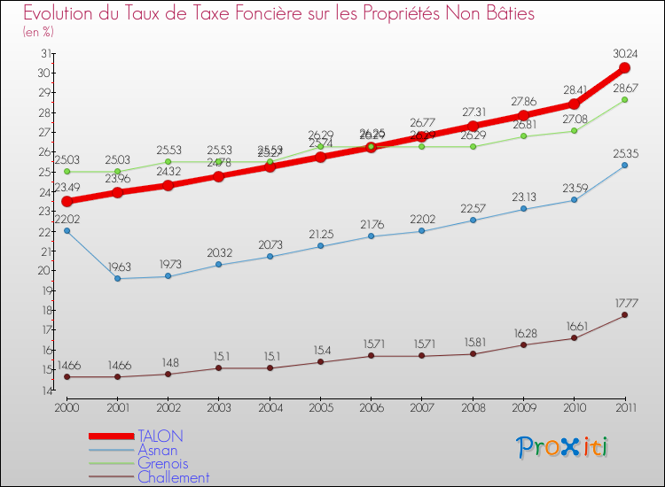 Evolution du taux de la taxe foncière sur les immeubles et terrains non batis pour TALON et les communes proches Comparaison des taux de la taxe foncière sur les immeubles et terrains non batis pour TALON et les communes voisines