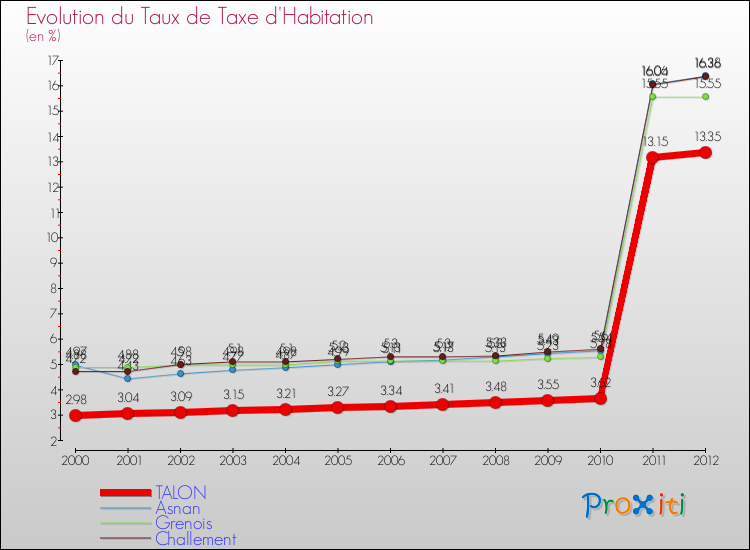 Evolution du taux de la taxe d'habitation pour TALON et les communes proches Comparaison des taux de la taxe d'habitation pour TALON et les communes voisines