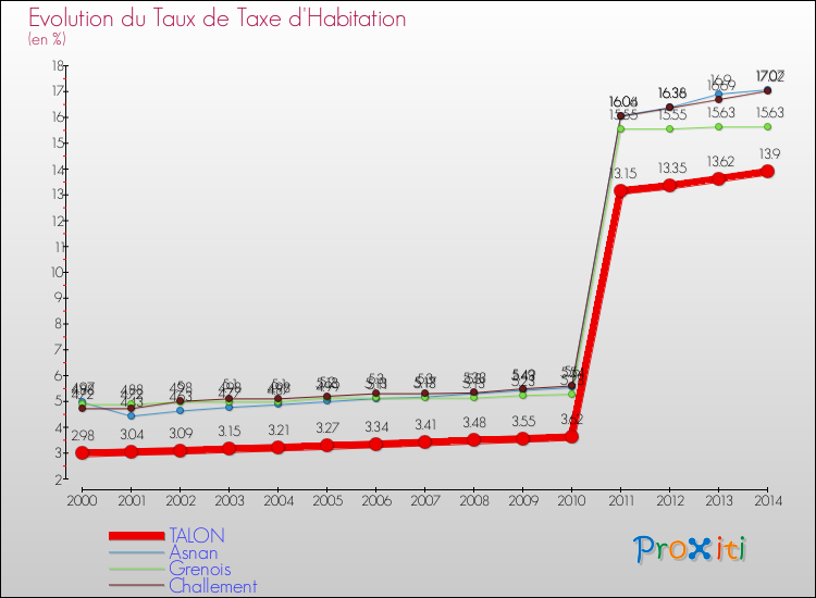 Evolution du taux de la taxe d'habitation pour TALON et les communes proches de 2000 à 2014 Comparaison des taux de la taxe d'habitation pour TALON et les communes voisines de 2000 à 2014