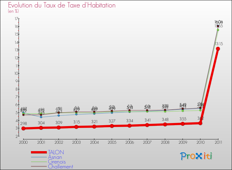 Evolution du taux de la taxe d'habitation pour TALON et les communes proches Comparaison des taux de la taxe d'habitation pour TALON et les communes voisines