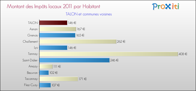 Montant des impôts locaux par Habitant pour TALON et les communes proches Comparaison des impôts locaux par habitant pour TALON et les communes voisines