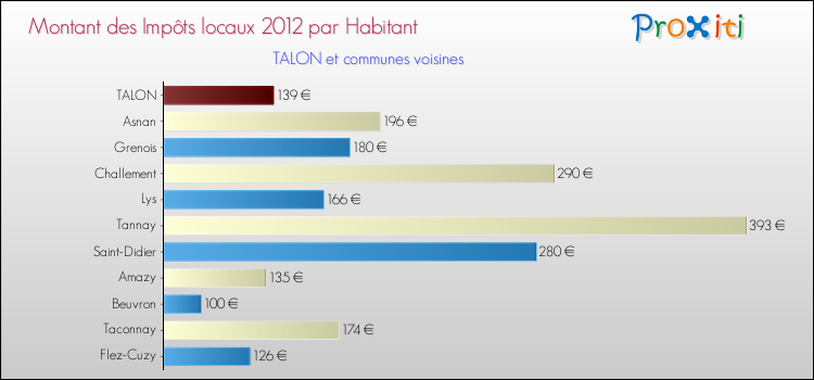 Montant des impôts locaux par Habitant pour TALON et les communes proches Comparaison des impôts locaux par habitant pour TALON et les communes voisines
