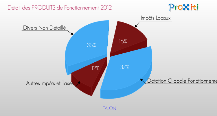 Décomposition du Budget de Fonctionnement 2012 de la commune de TALON Budget de Fonctionnement 2012 pour la commune de TALON
