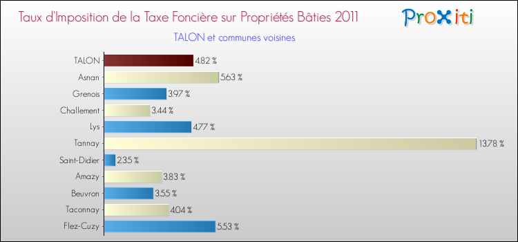 Taux d'imposition de la taxe foncière sur le bati 2011 pour TALON et les communes proches Comparaison des taux d'imposition de la taxe foncière sur le bati 2011 pour TALON et les communes voisines