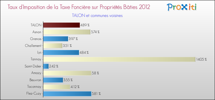 Taux d'imposition de la taxe foncière sur le bati 2012 pour TALON et les communes proches Comparaison des taux d'imposition de la taxe foncière sur le bati 2012 pour TALON et les communes voisines