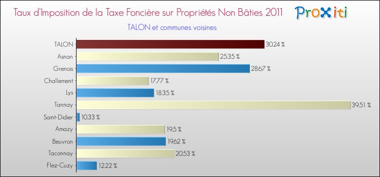 Taux d'imposition de la taxe foncière sur les immeubles et terrains non batis 2011 pour TALON et les communes proches Comparaison des taux d'imposition de la taxe foncière sur les immeubles et terrains non batis 2011 pour TALON et les communes voisines