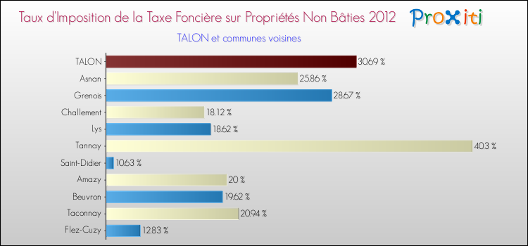 Taux d'imposition de la taxe foncière sur les immeubles et terrains non batis 2012 pour TALON et les communes proches Comparaison des taux d'imposition de la taxe foncière sur les immeubles et terrains non batis 2012 pour TALON et les communes voisines