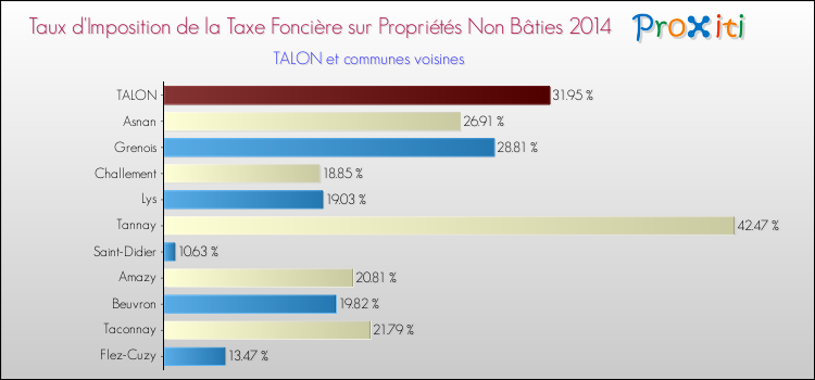 Taux d'imposition de la taxe foncière sur les immeubles et terrains non batis 2014 pour TALON et les communes proches Comparaison des taux d'imposition de la taxe foncière sur les immeubles et terrains non batis 2014 pour TALON et les communes voisines