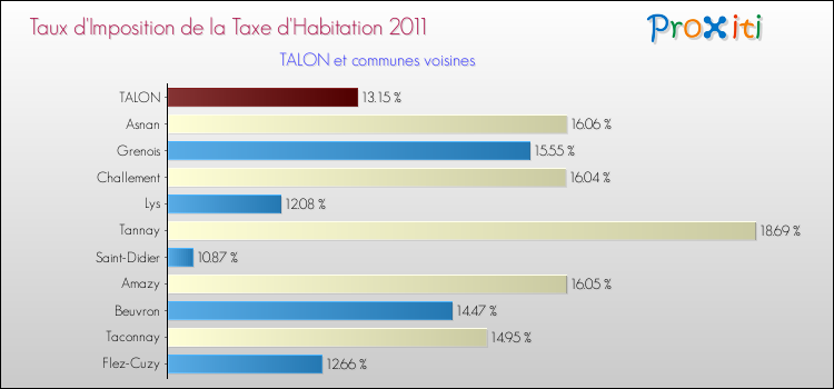 Taux d'imposition de la taxe d'habitation 2011 pour TALON et les communes proches Comparaison des taux d'imposition de la taxe d'habitation 2011 pour TALON et les communes voisines