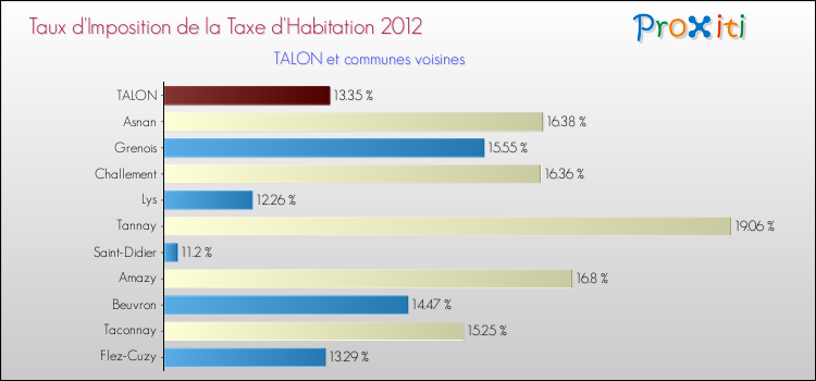 Taux d'imposition de la taxe d'habitation 2012 pour TALON et les communes proches Comparaison des taux d'imposition de la taxe d'habitation 2012 pour TALON et les communes voisines