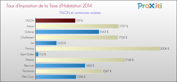 Taux d'imposition de la taxe d'habitation 2014 pour TALON et les communes proches Comparaison des taux d'imposition de la taxe d'habitation 2014 pour TALON et les communes voisines