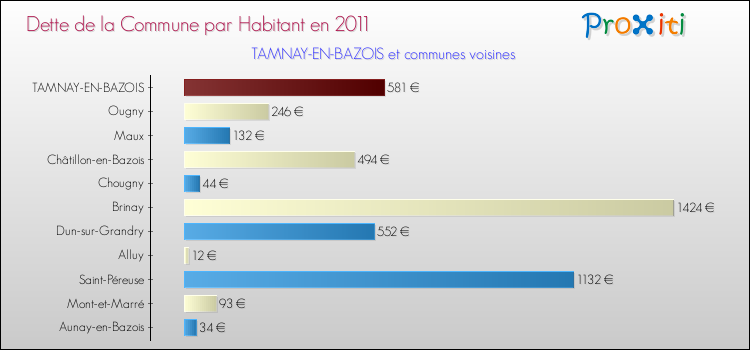 Dette par habitant de la commune en 2011 pour TAMNAY-EN-BAZOIS et les communes proches Comparaison de la dette par habitant de la commune en 2011 pour TAMNAY-EN-BAZOIS et les communes voisines