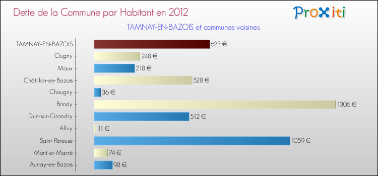 Dette par habitant de la commune en 2012 pour TAMNAY-EN-BAZOIS et les communes proches Comparaison de la dette par habitant de la commune en 2012 pour TAMNAY-EN-BAZOIS et les communes voisines