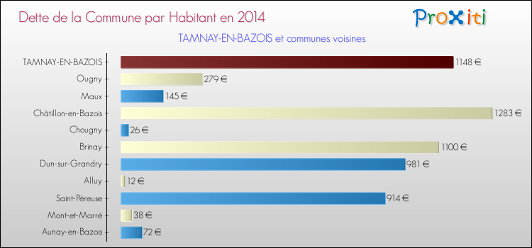 Dette par habitant de la commune en 2014 pour TAMNAY-EN-BAZOIS et les communes proches Comparaison de la dette par habitant de la commune en 2014 pour TAMNAY-EN-BAZOIS et les communes voisines