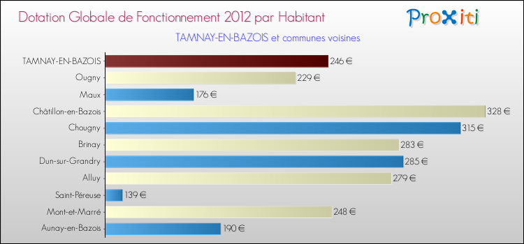 Montant des dotations globales de fonctionnement DGF par Habitant pour TAMNAY-EN-BAZOIS et les communes proches Comparaison des des dotations globales de fonctionnement DGF par habitant pour TAMNAY-EN-BAZOIS et les communes voisines