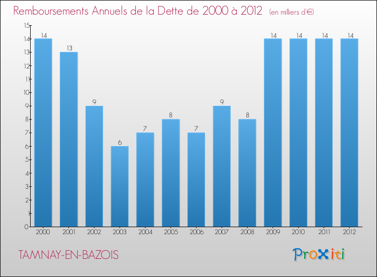 Evolution de l'annuité de la dette pour la commune de TAMNAY-EN-BAZOIS de 2000 à 2012 Annuités de la dette pour TAMNAY-EN-BAZOIS de 2000 à 2012