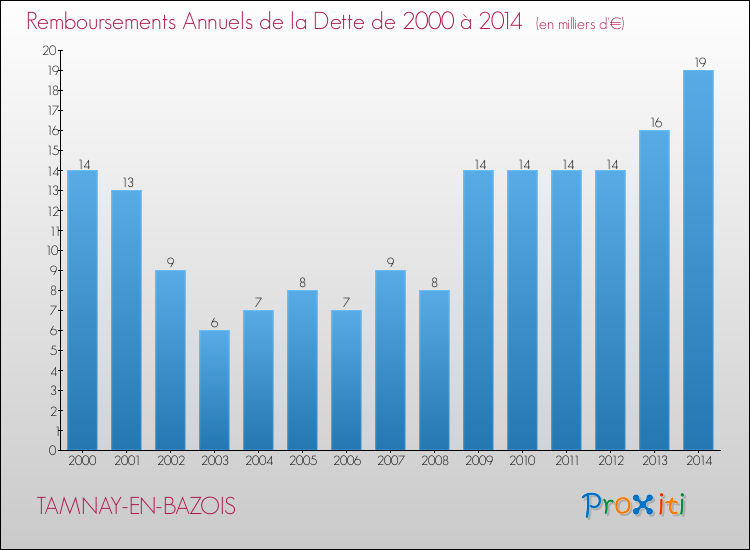 Evolution de l'annuité de la dette pour la commune de TAMNAY-EN-BAZOIS de 2000 à 2014 Annuités de la dette pour TAMNAY-EN-BAZOIS de 2000 à 2014