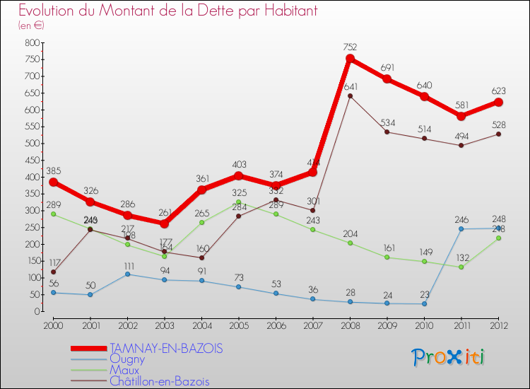 Evolution de la dette par habitant pour la commune de TAMNAY-EN-BAZOIS et les communes proches de 2000 à 2012 Comparaison de la dette par habitant pour TAMNAY-EN-BAZOIS et les communes voisines de 2000 à 2012