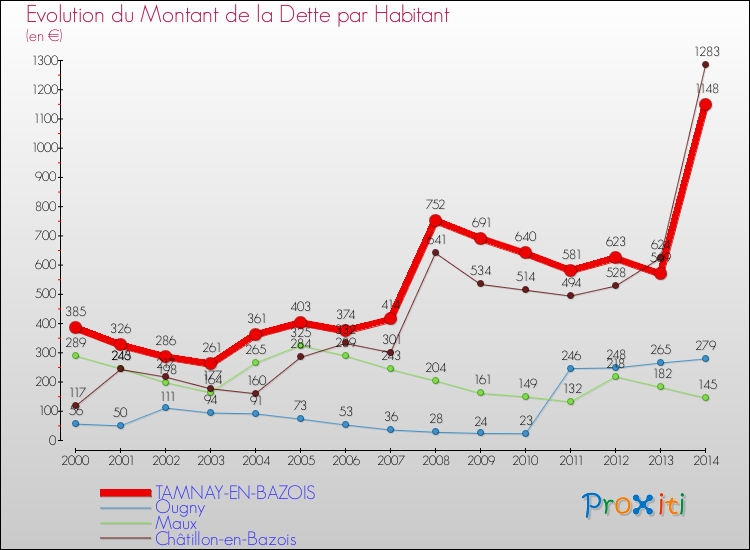 Evolution de la dette par habitant pour la commune de TAMNAY-EN-BAZOIS et les communes proches de 2000 à 2014 Comparaison de la dette par habitant pour TAMNAY-EN-BAZOIS et les communes voisines de 2000 à 2014