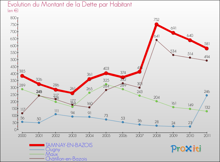 Evolution de la dette par habitant pour la commune de TAMNAY-EN-BAZOIS et les communes proches Comparaison de la dette par habitant pour TAMNAY-EN-BAZOIS et les communes voisines