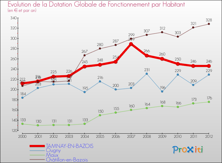 Evolution et montant de la dotation globale de fonctionnement par Habitant pour TAMNAY-EN-BAZOIS et les communes proches Comparaison des dotations globales de fonctionnement par habitant pour TAMNAY-EN-BAZOIS et les communes voisines