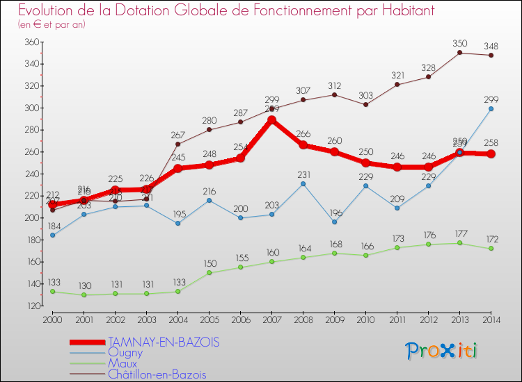 Evolution et montant de la dotation globale de fonctionnement par Habitant pour TAMNAY-EN-BAZOIS et les communes proches de 2000 à 2014. Comparaison des dotations globales de fonctionnement par habitant pour TAMNAY-EN-BAZOIS et les communes voisines de 2000 à 2014.
