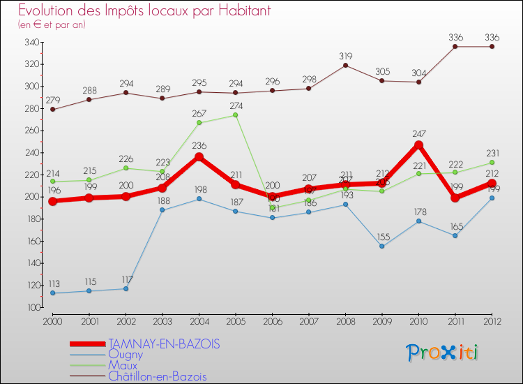 Evolution et montant des impôts locaux par Habitant pour TAMNAY-EN-BAZOIS et les communes proches Comparaison des impôts locaux par habitant pour TAMNAY-EN-BAZOIS et les communes voisines