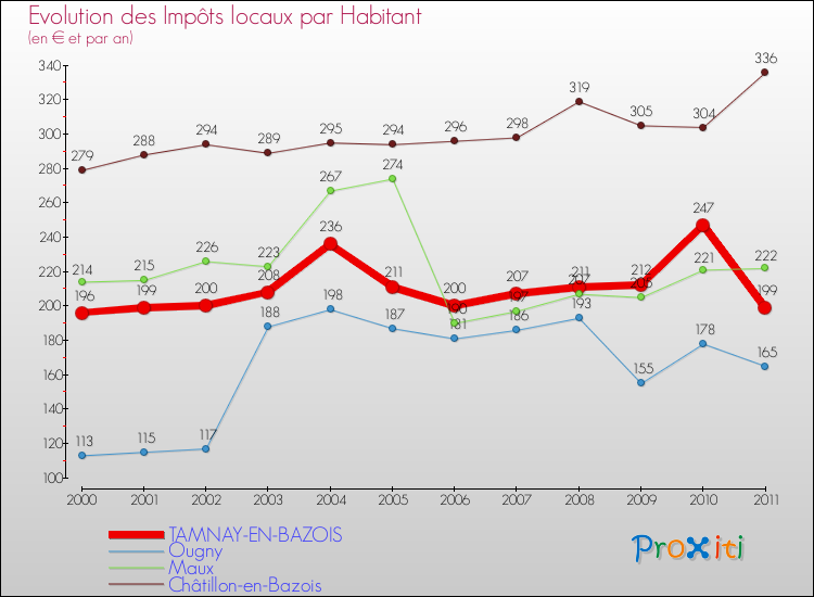 Evolution et montant des impôts locaux par Habitant pour TAMNAY-EN-BAZOIS et les communes proches Comparaison des impôts locaux par habitant pour TAMNAY-EN-BAZOIS et les communes voisines
