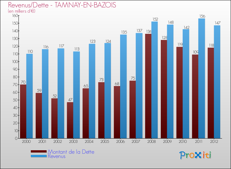Evolution comparée de la dette et des revenus pour la commune de TAMNAY-EN-BAZOIS de 2000 à 2012 Comparaison de la dette et des revenus pour TAMNAY-EN-BAZOIS de 2000 à 2012