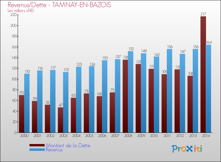 Evolution comparée de la dette et des revenus pour la commune de TAMNAY-EN-BAZOIS de 2000 à 2014 Comparaison de la dette et des revenus pour TAMNAY-EN-BAZOIS de 2000 à 2014